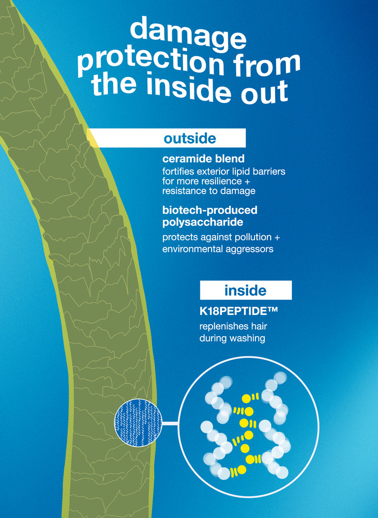 Image of hair strand graphic: damage protection from the inside out, outside: ceramic blend + biotech-produced polysaccharide. Inside: K18PEPTIDETM
