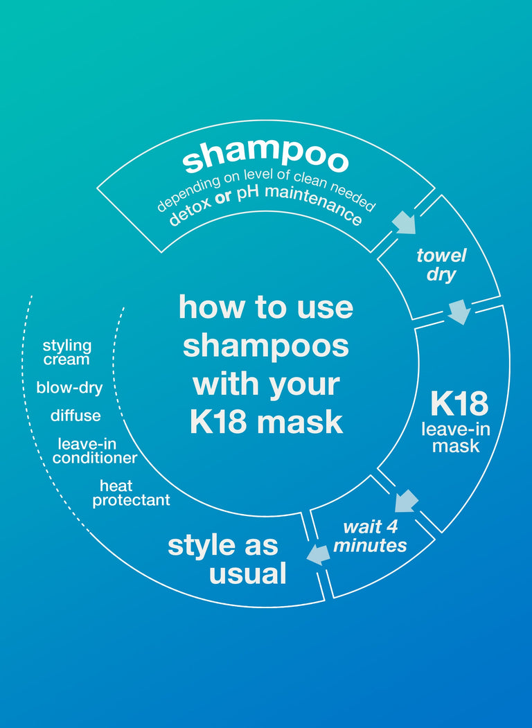 Infographic explaining how to use the shampoo with the K18 mask on a blue background.
