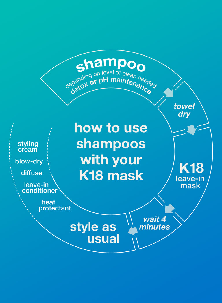 how to use shampoos with your K18 mask. 1. shampoo, depending on level of clean needed detox or pH maintenance. 2. towel dry. 3. K18 leave-in mask. 4. wait 4 minutes. 5. style as usual.