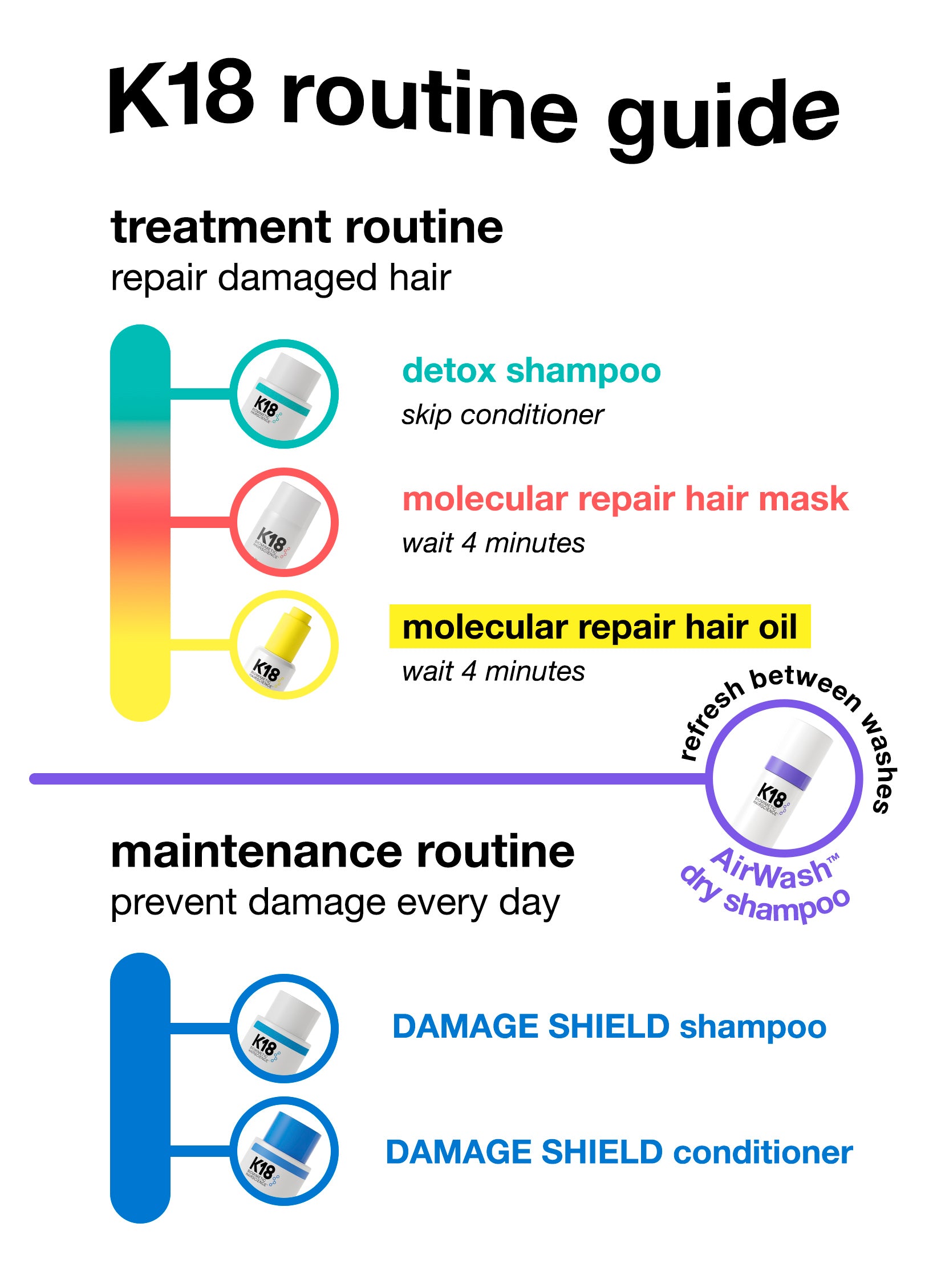 K18 routine guide