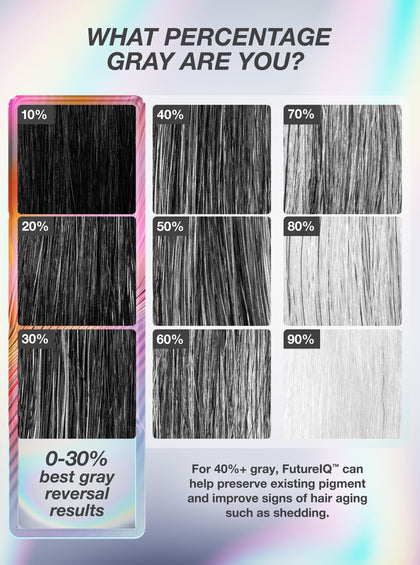 Hair color chart showing different percentages of gray with text about FutureIQ hair care product.