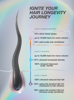 Hair product advertisement with text about hair longevity journey, showing a black hair strand and gradient background.