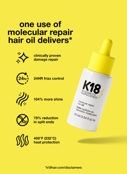 one use of molecular repair hair oil delivers: clinically proven damage repair, 24-hr frizz control, 104% more shine, 78% reduction in split ends, and 450F heat protection